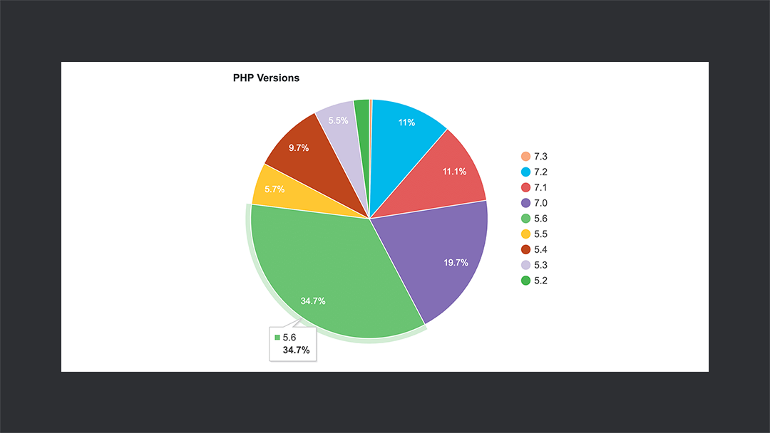 Php Stats Thedevcouple