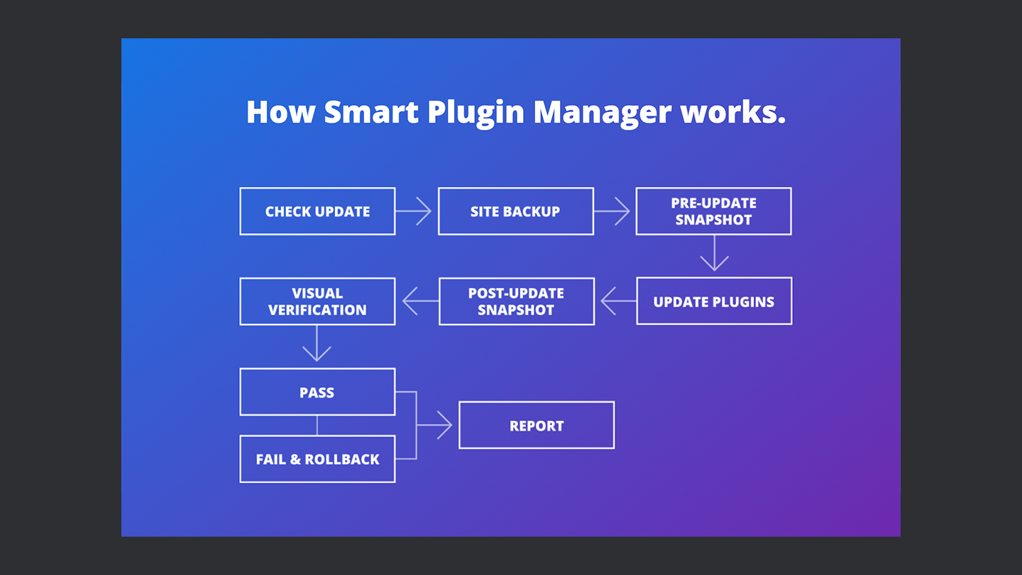 Wp Engine Smart Plugin Manager Working